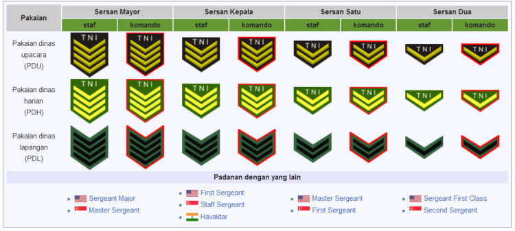 Pangkat TNI Bintara Pangkat TNI Bintara